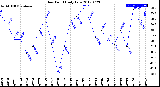 Milwaukee Weather Dew Point<br>Daily Low