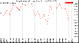 Milwaukee Weather Evapotranspiration<br>per Day (Inches)