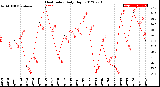 Milwaukee Weather Heat Index<br>Daily High