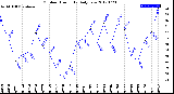 Milwaukee Weather Outdoor Humidity<br>Daily Low