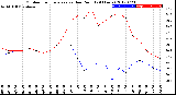 Milwaukee Weather Outdoor Temperature<br>vs Dew Point<br>(24 Hours)