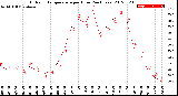 Milwaukee Weather Outdoor Temperature<br>per Hour<br>(24 Hours)