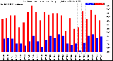 Milwaukee Weather Outdoor Temperature<br>Daily High/Low