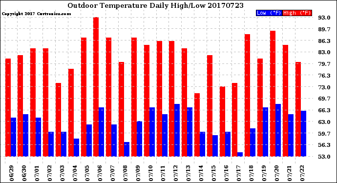 Milwaukee Weather Outdoor Temperature<br>Daily High/Low