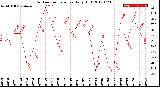 Milwaukee Weather Outdoor Temperature<br>Daily High