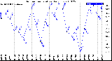 Milwaukee Weather Outdoor Temperature<br>Daily Low