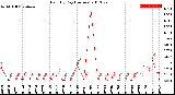 Milwaukee Weather Rain<br>By Day<br>(Inches)