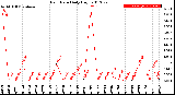 Milwaukee Weather Rain Rate<br>Daily High