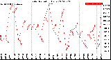 Milwaukee Weather Solar Radiation<br>Daily