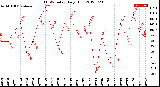 Milwaukee Weather THSW Index<br>Daily High