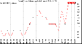 Milwaukee Weather Wind Speed<br>Average<br>(24 Hours)