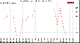 Milwaukee Weather Wind Direction<br>(24 Hours)