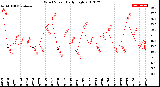 Milwaukee Weather Wind Speed<br>Daily High