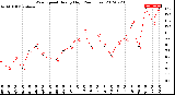 Milwaukee Weather Wind Speed<br>Hourly High<br>(24 Hours)