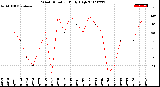 Milwaukee Weather Wind Direction<br>Daily High