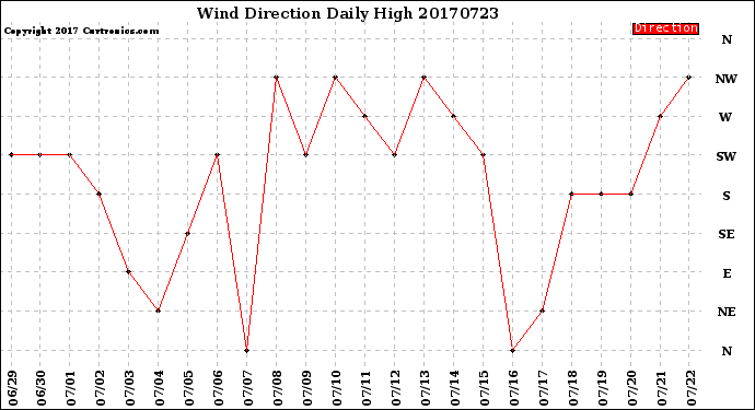 Milwaukee Weather Wind Direction<br>Daily High