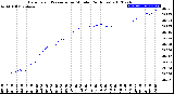 Milwaukee Weather Barometric Pressure<br>per Minute<br>(24 Hours)