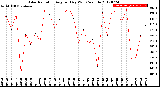 Milwaukee Weather Solar Radiation<br>Avg per Day W/m2/minute