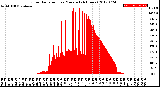 Milwaukee Weather Solar Radiation<br>per Minute<br>(24 Hours)