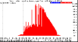 Milwaukee Weather Solar Radiation<br>& Day Average<br>per Minute<br>(Today)