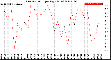 Milwaukee Weather Solar Radiation<br>per Day KW/m2