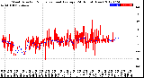 Milwaukee Weather Wind Direction<br>Normalized and Average<br>(24 Hours) (New)