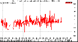 Milwaukee Weather Wind Direction<br>Normalized<br>(24 Hours) (New)