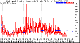 Milwaukee Weather Wind Speed<br>Actual and Average<br>by Minute<br>(24 Hours) (New)