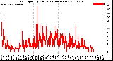 Milwaukee Weather Wind Speed<br>by Minute<br>(24 Hours) (New)