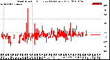 Milwaukee Weather Wind Direction<br>Normalized<br>(24 Hours) (Old)