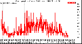 Milwaukee Weather Wind Speed<br>by Minute<br>(24 Hours) (Old)