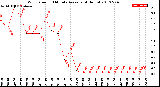 Milwaukee Weather Wind Speed<br>10 Minute Average<br>(4 Hours)