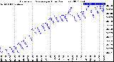 Milwaukee Weather Barometric Pressure<br>per Hour<br>(24 Hours)