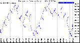 Milwaukee Weather Barometric Pressure<br>Daily High