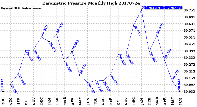 Milwaukee Weather Barometric Pressure<br>Monthly High