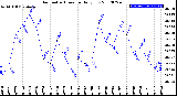 Milwaukee Weather Barometric Pressure<br>Daily Low