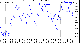 Milwaukee Weather Wind Chill<br>Daily Low