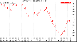 Milwaukee Weather Dew Point<br>(24 Hours)