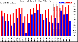 Milwaukee Weather Dew Point<br>Daily High/Low