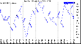 Milwaukee Weather Dew Point<br>Daily Low