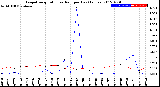 Milwaukee Weather Evapotranspiration<br>vs Rain per Day<br>(Inches)