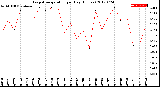 Milwaukee Weather Evapotranspiration<br>per Day (Inches)