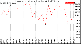 Milwaukee Weather Evapotranspiration<br>per Day (Ozs sq/ft)