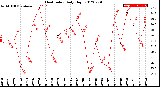 Milwaukee Weather Heat Index<br>Daily High