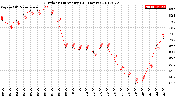 Milwaukee Weather Outdoor Humidity<br>(24 Hours)