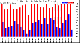 Milwaukee Weather Outdoor Humidity<br>Daily High/Low