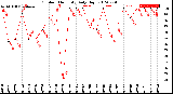 Milwaukee Weather Outdoor Humidity<br>Daily High