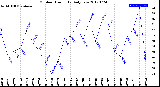 Milwaukee Weather Outdoor Humidity<br>Daily Low