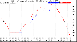 Milwaukee Weather Outdoor Temperature<br>vs Wind Chill<br>(24 Hours)