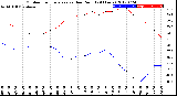 Milwaukee Weather Outdoor Temperature<br>vs Dew Point<br>(24 Hours)